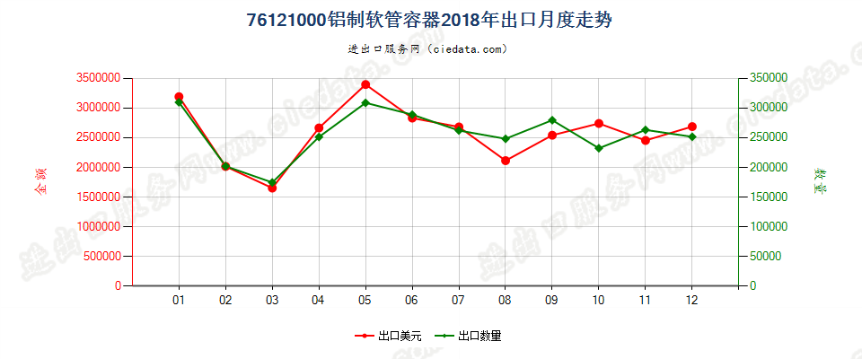 76121000铝制软管容器出口2018年月度走势图