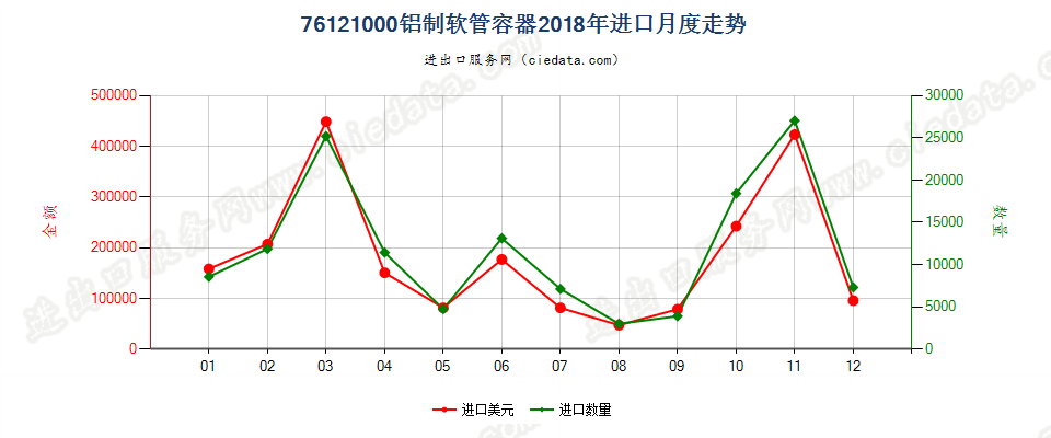 76121000铝制软管容器进口2018年月度走势图