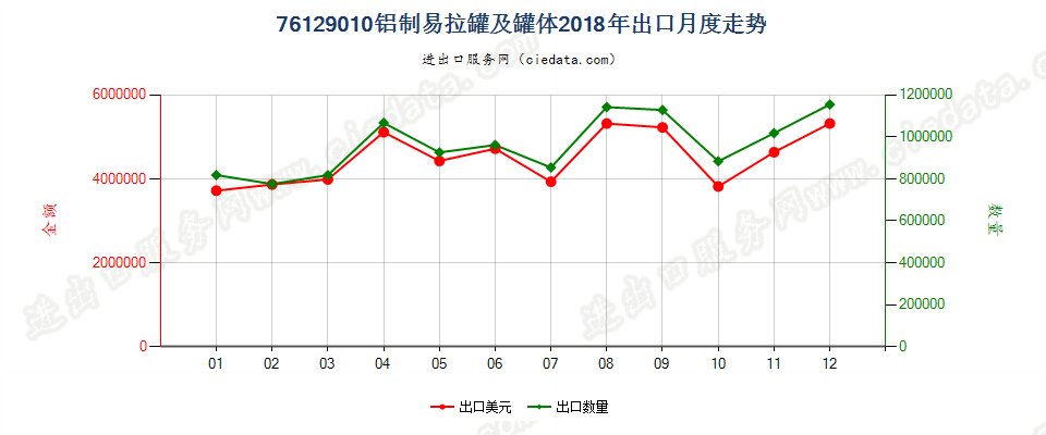 76129010铝制易拉罐及罐体出口2018年月度走势图