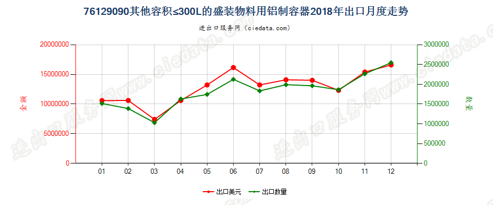 76129090其他容积≤300L的盛装物料用铝制容器出口2018年月度走势图