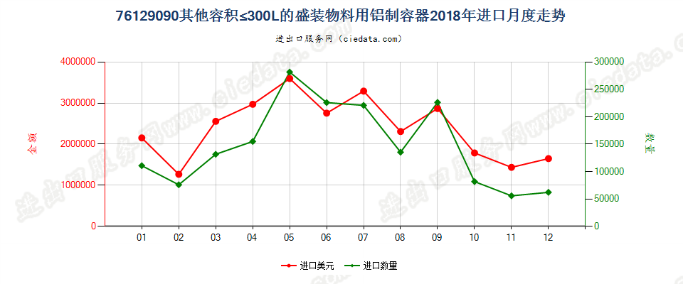 76129090其他容积≤300L的盛装物料用铝制容器进口2018年月度走势图