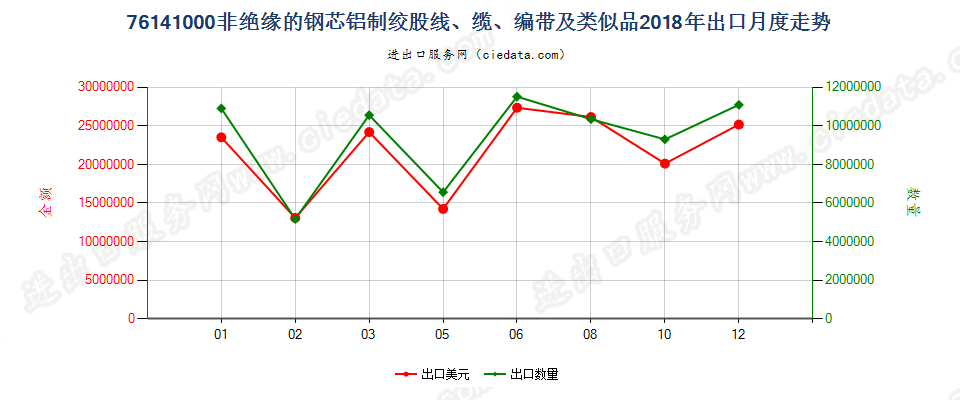 76141000非绝缘的钢芯铝制绞股线、缆、编带及类似品出口2018年月度走势图