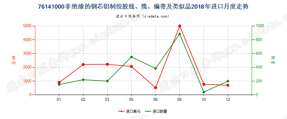 76141000非绝缘的钢芯铝制绞股线、缆、编带及类似品进口2018年月度走势图