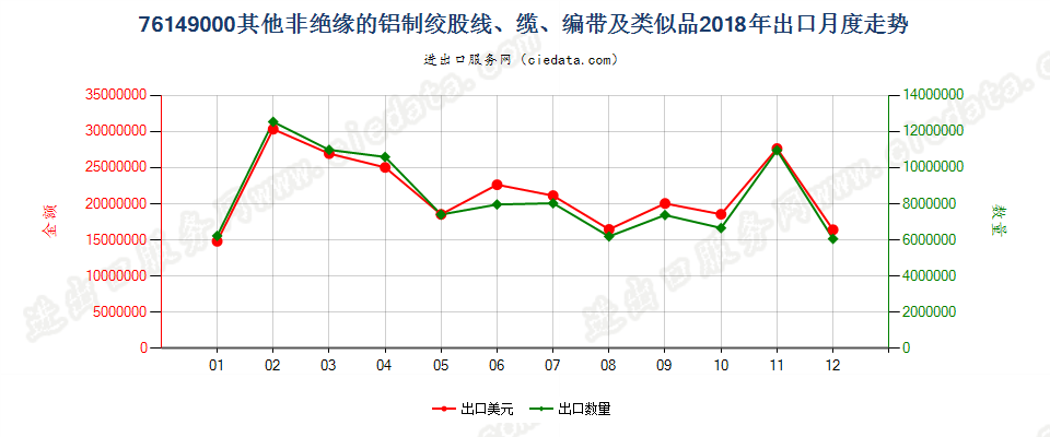 76149000其他非绝缘的铝制绞股线、缆、编带及类似品出口2018年月度走势图