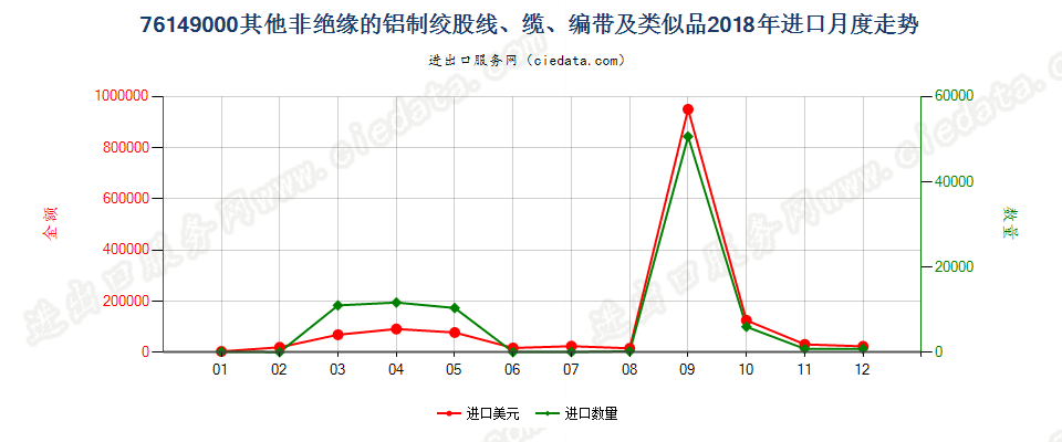 76149000其他非绝缘的铝制绞股线、缆、编带及类似品进口2018年月度走势图