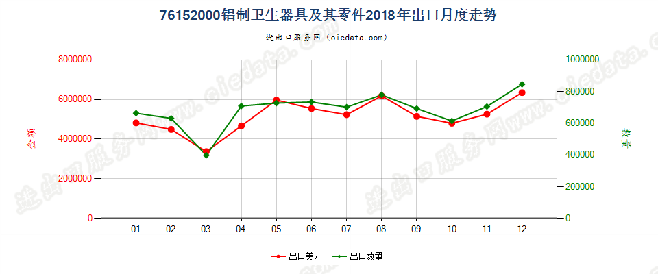 76152000铝制卫生器具及其零件出口2018年月度走势图