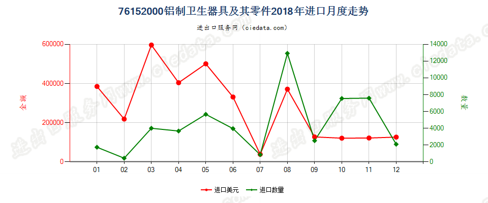 76152000铝制卫生器具及其零件进口2018年月度走势图