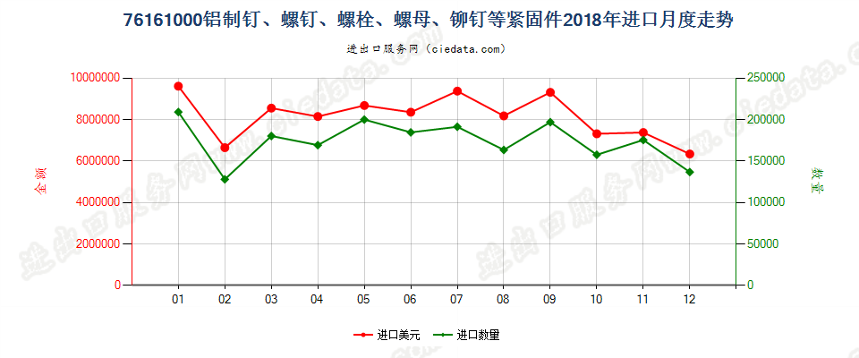 76161000铝制钉、螺钉、螺栓、螺母、铆钉等紧固件进口2018年月度走势图