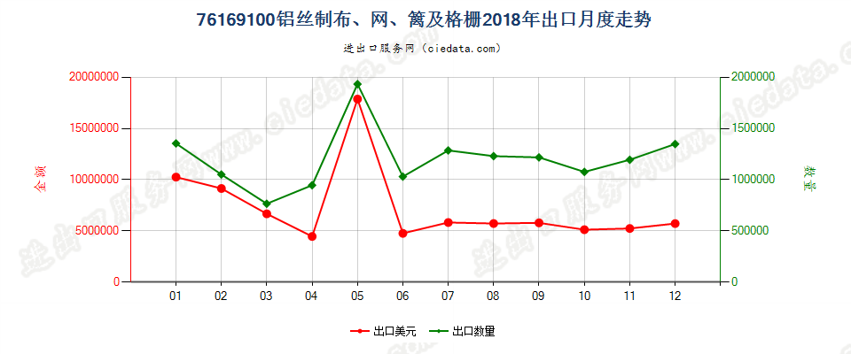 76169100铝丝制布、网、篱及格栅出口2018年月度走势图