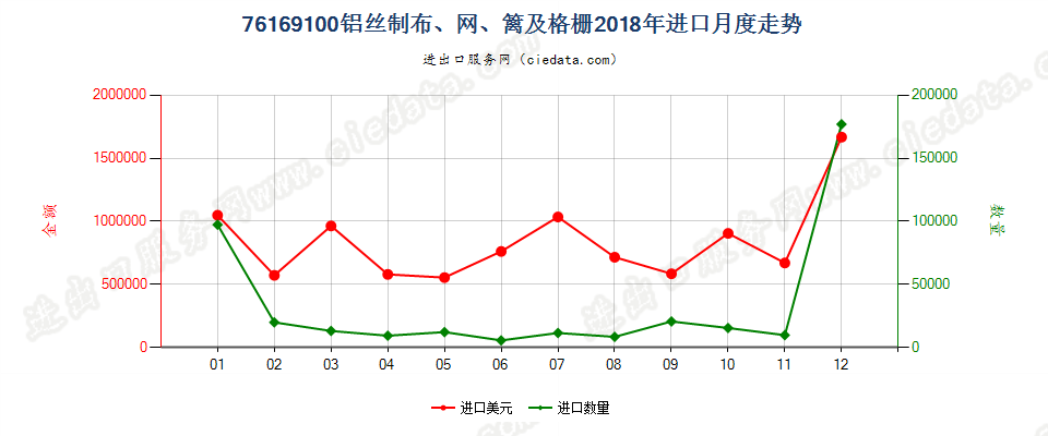 76169100铝丝制布、网、篱及格栅进口2018年月度走势图