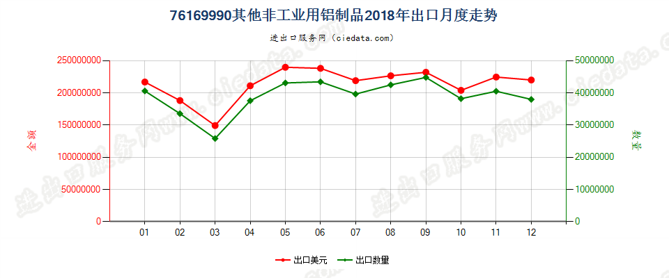 76169990其他非工业用铝制品出口2018年月度走势图