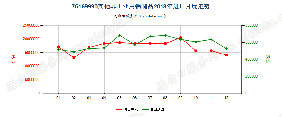 76169990其他非工业用铝制品进口2018年月度走势图