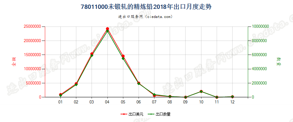 78011000未锻轧的精炼铅出口2018年月度走势图