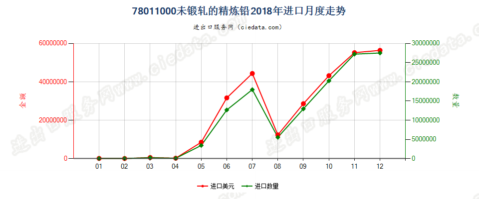 78011000未锻轧的精炼铅进口2018年月度走势图