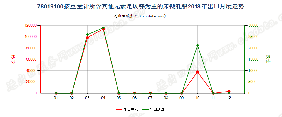 78019100按重量计所含其他元素是以锑为主的未锻轧铅出口2018年月度走势图