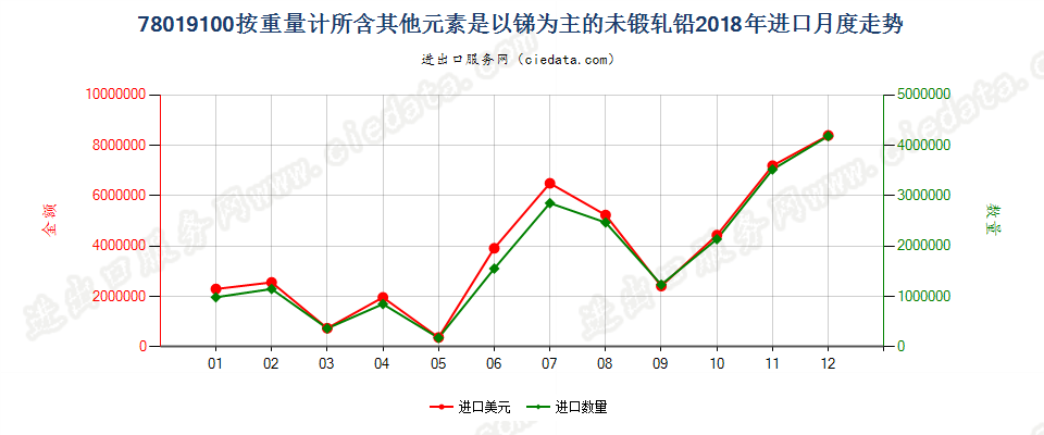 78019100按重量计所含其他元素是以锑为主的未锻轧铅进口2018年月度走势图