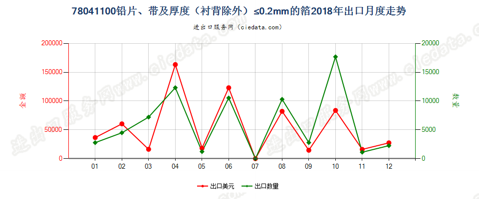 78041100铅片、带及厚度（衬背除外）≤0.2mm的箔出口2018年月度走势图