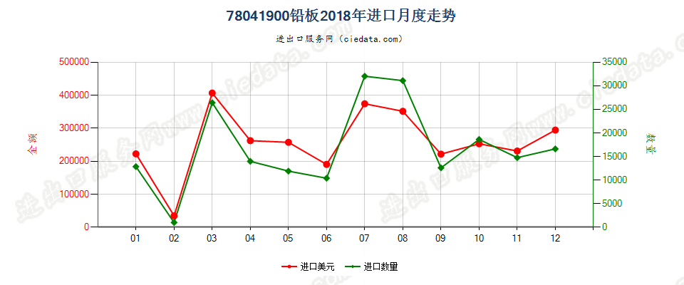 78041900铅板进口2018年月度走势图