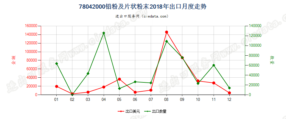 78042000铅粉及片状粉末出口2018年月度走势图