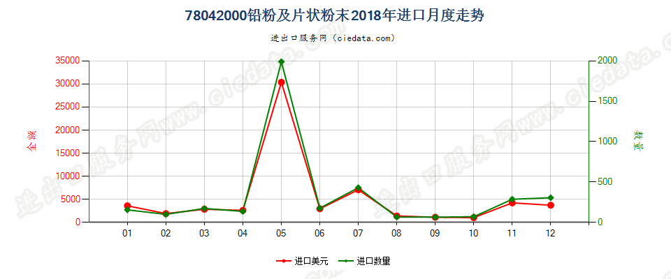 78042000铅粉及片状粉末进口2018年月度走势图