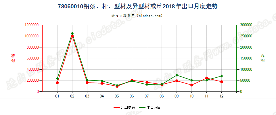 78060010铅条、杆、型材及异型材或丝出口2018年月度走势图