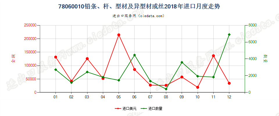 78060010铅条、杆、型材及异型材或丝进口2018年月度走势图