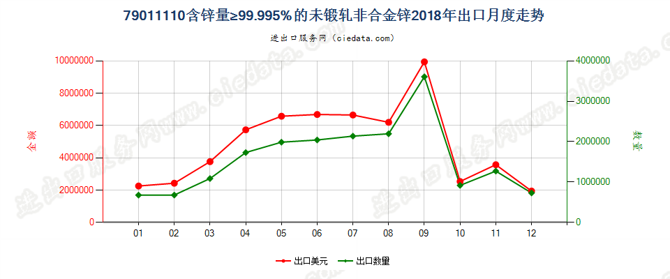 79011110含锌量≥99.995%的未锻轧非合金锌出口2018年月度走势图