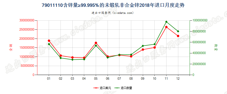 79011110含锌量≥99.995%的未锻轧非合金锌进口2018年月度走势图