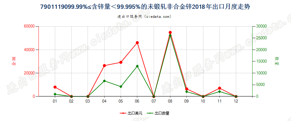 7901119099.99%≤含锌量＜99.995%的未锻轧非合金锌出口2018年月度走势图