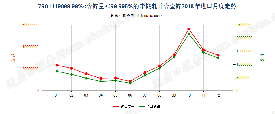 7901119099.99%≤含锌量＜99.995%的未锻轧非合金锌进口2018年月度走势图