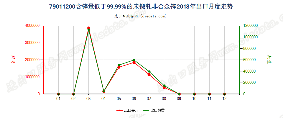 79011200含锌量低于99.99%的未锻轧非合金锌出口2018年月度走势图