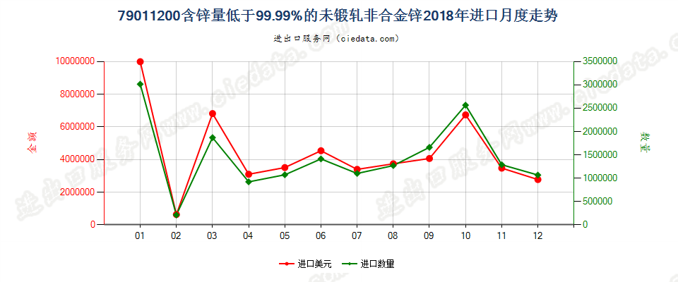 79011200含锌量低于99.99%的未锻轧非合金锌进口2018年月度走势图