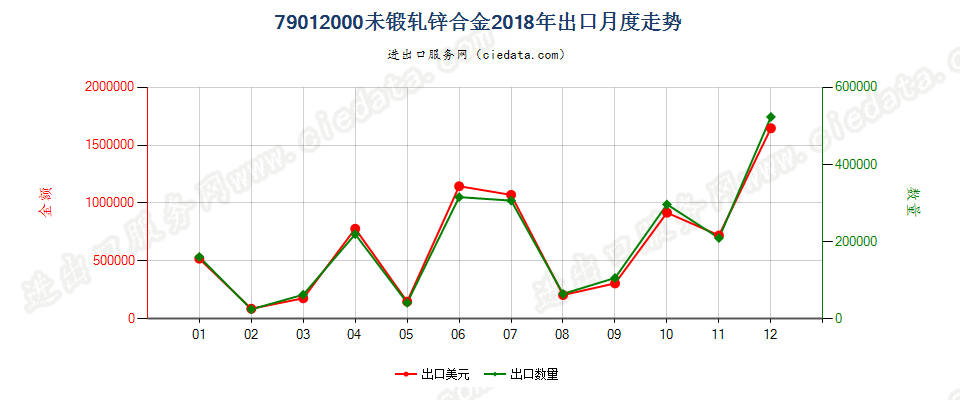 79012000未锻轧锌合金出口2018年月度走势图