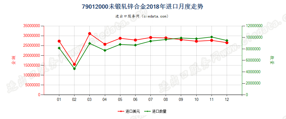 79012000未锻轧锌合金进口2018年月度走势图