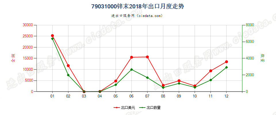 79031000锌末出口2018年月度走势图