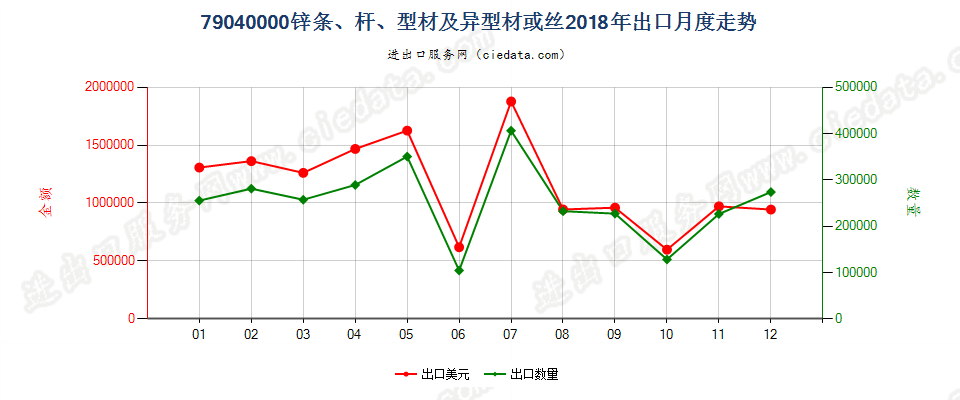 79040000锌条、杆、型材及异型材或丝出口2018年月度走势图