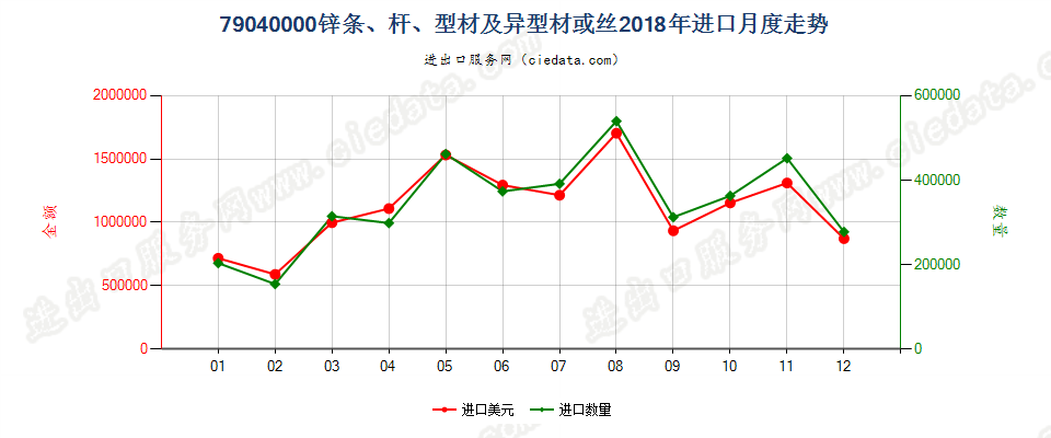 79040000锌条、杆、型材及异型材或丝进口2018年月度走势图