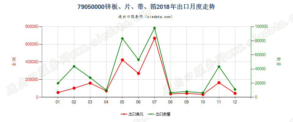 79050000锌板、片、带、箔出口2018年月度走势图