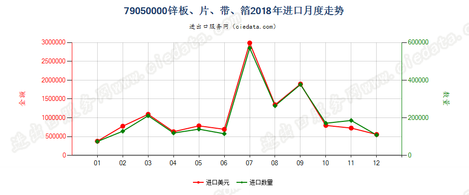 79050000锌板、片、带、箔进口2018年月度走势图