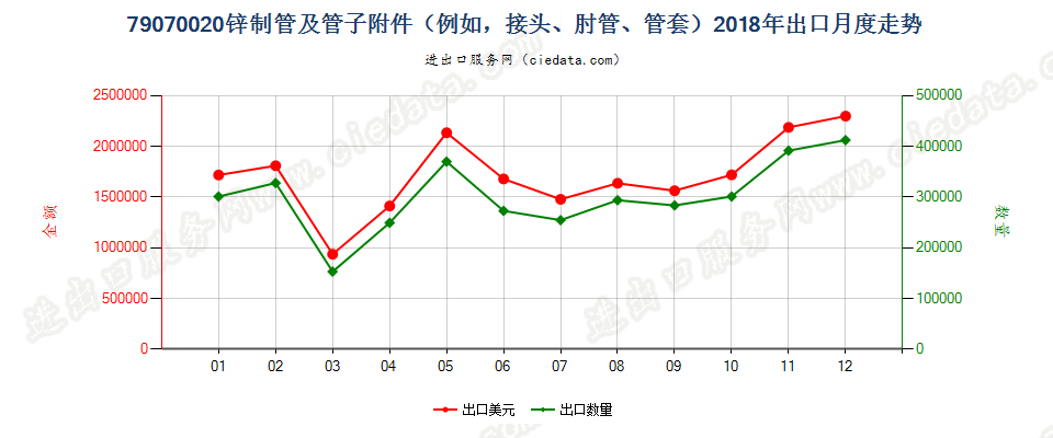 79070020锌制管及管子附件（例如，接头、肘管、管套）出口2018年月度走势图