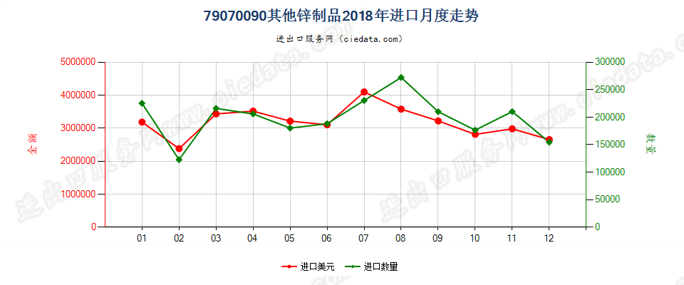 79070090其他锌制品进口2018年月度走势图