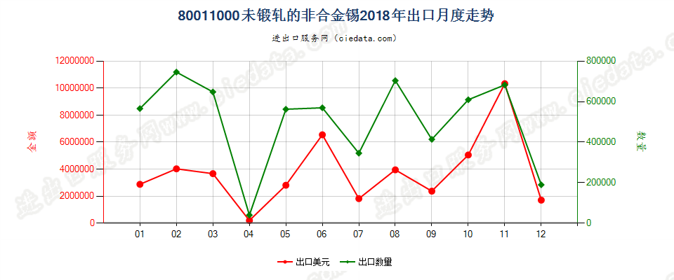 80011000未锻轧的非合金锡出口2018年月度走势图