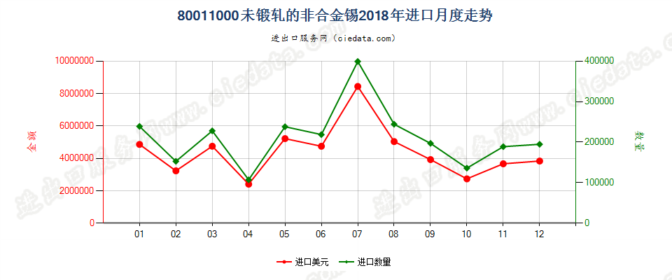 80011000未锻轧的非合金锡进口2018年月度走势图