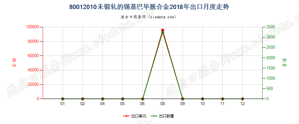 80012010未锻轧的锡基巴毕脱合金出口2018年月度走势图