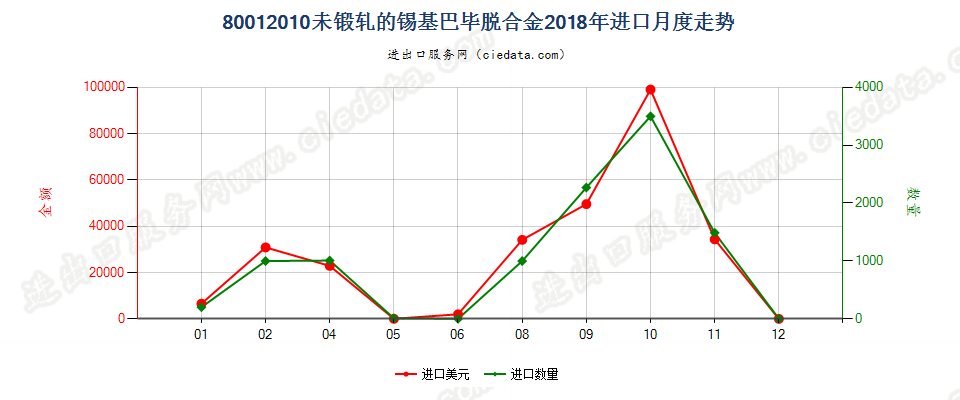 80012010未锻轧的锡基巴毕脱合金进口2018年月度走势图