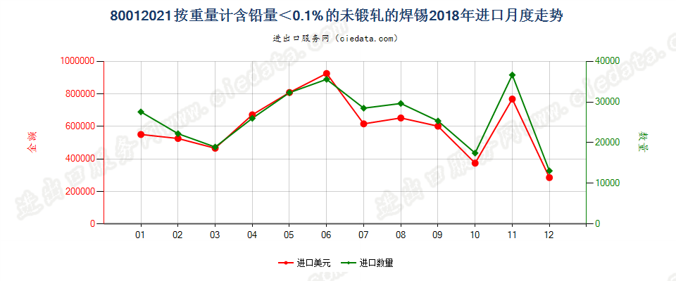 80012021按重量计含铅量＜0.1%的未锻轧的焊锡进口2018年月度走势图