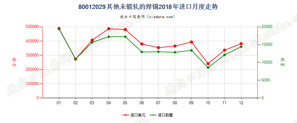 80012029其他未锻轧的焊锡进口2018年月度走势图