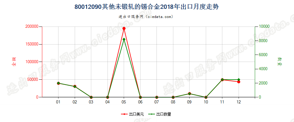 80012090其他未锻轧的锡合金出口2018年月度走势图