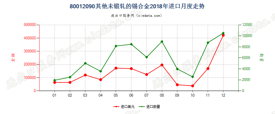 80012090其他未锻轧的锡合金进口2018年月度走势图