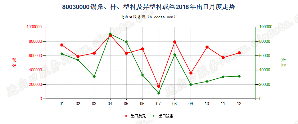 80030000锡条、杆、型材及异型材或丝出口2018年月度走势图